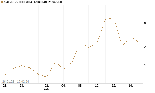 Call auf ArcelorMittal [UniCredit Bank GmbH] Chart