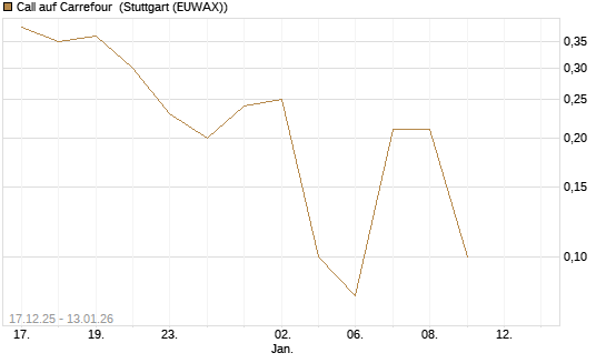 Call auf Carrefour [UniCredit Bank GmbH] Chart