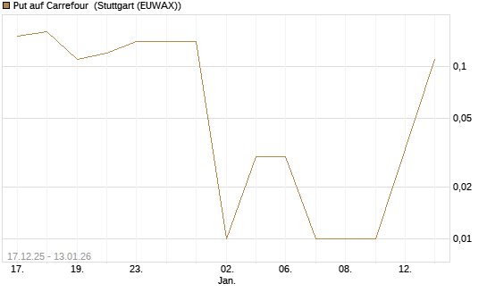 Put auf Carrefour [UniCredit Bank GmbH] Chart