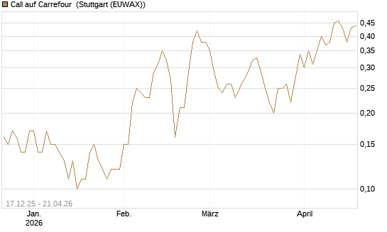 Call auf Carrefour [UniCredit Bank GmbH] Chart