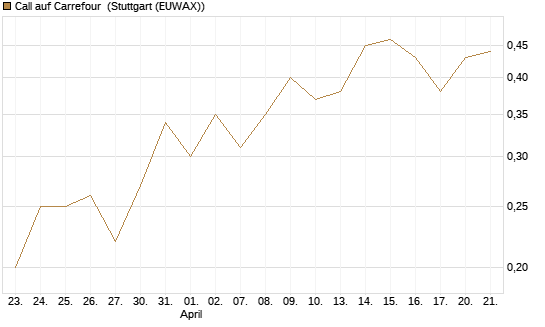 Call auf Carrefour [UniCredit Bank GmbH] Chart
