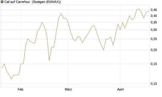 Call auf Carrefour [UniCredit Bank GmbH] Chart
