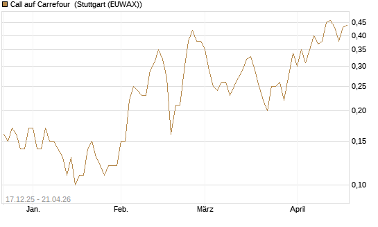 Call auf Carrefour [UniCredit Bank GmbH] Chart