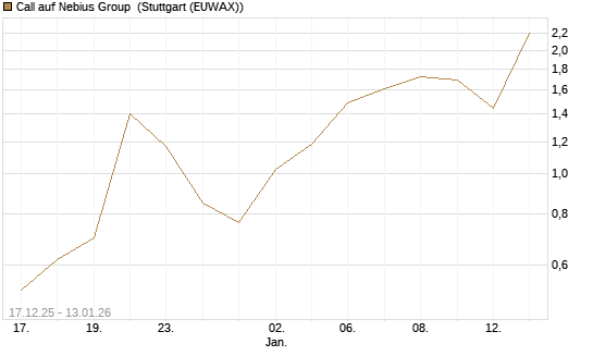 Call auf Nebius Group [UniCredit Bank GmbH] Chart