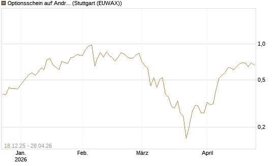 Optionsschein auf Andritz [Raiffeisen Bank Int. AG] Chart