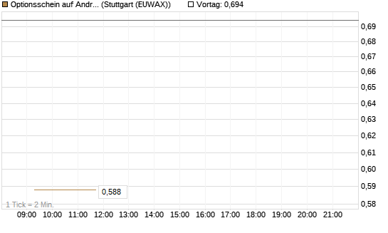 Optionsschein auf Andritz [Raiffeisen Bank Int. AG] Chart