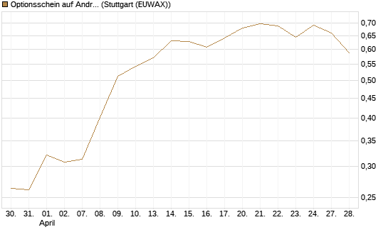 Optionsschein auf Andritz [Raiffeisen Bank Int. AG] Chart