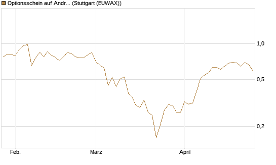 Optionsschein auf Andritz [Raiffeisen Bank Int. AG] Chart