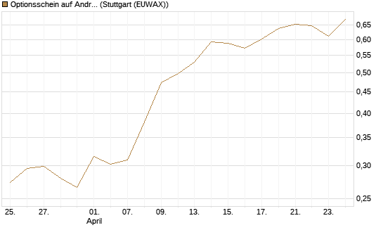 Optionsschein auf Andritz [Raiffeisen Bank Int. AG] Chart