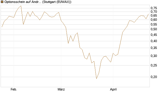 Optionsschein auf Andritz [Raiffeisen Bank Int. AG] Chart