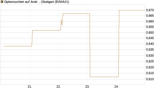 Optionsschein auf Andritz [Raiffeisen Bank Int. AG] Chart