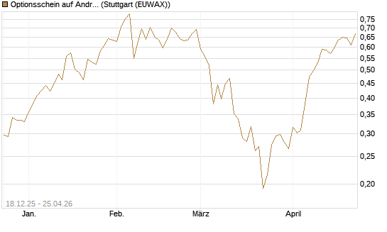 Optionsschein auf Andritz [Raiffeisen Bank Int. AG] Chart