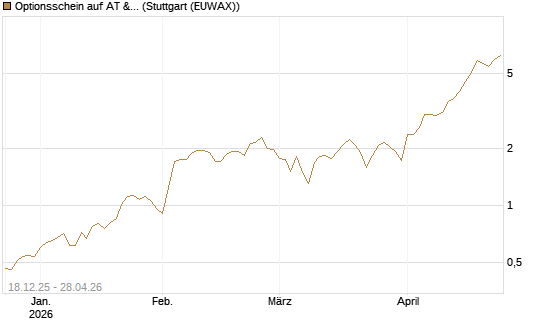 Optionsschein auf AT & S [Raiffeisen Bank Int. AG] Chart