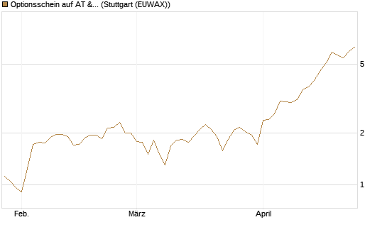 Optionsschein auf AT & S [Raiffeisen Bank Int. AG] Chart