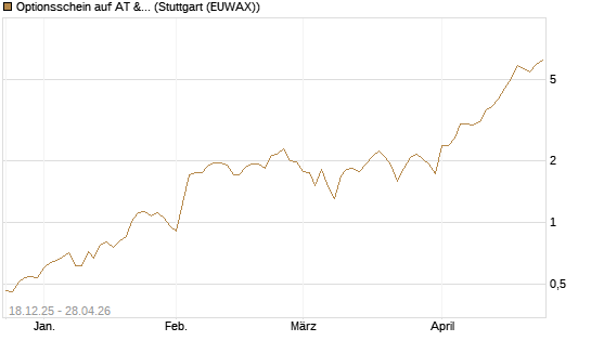 Optionsschein auf AT & S [Raiffeisen Bank Int. AG] Chart