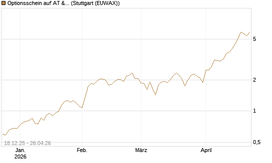 Optionsschein auf AT & S [Raiffeisen Bank Int. AG] Chart