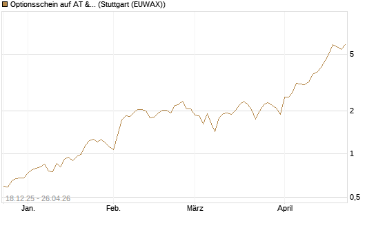 Optionsschein auf AT & S [Raiffeisen Bank Int. AG] Chart