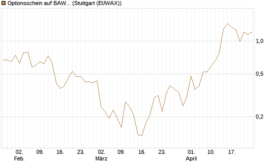 Optionsschein auf BAWAG Group AG [Raiffeisen Bank Int. AG] Chart