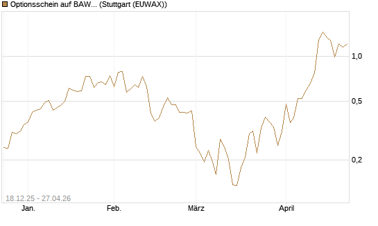 Optionsschein auf BAWAG Group AG [Raiffeisen Bank Int. AG] Chart