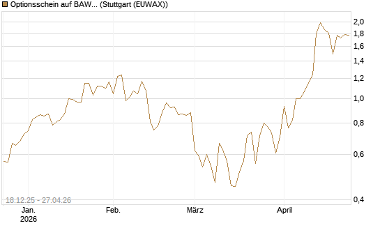 Optionsschein auf BAWAG Group AG [Raiffeisen Bank Int. AG] Chart