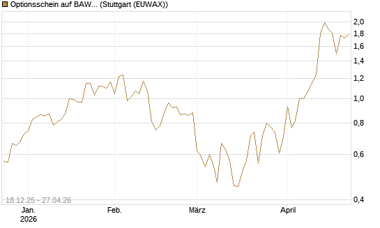 Optionsschein auf BAWAG Group AG [Raiffeisen Bank Int. AG] Chart
