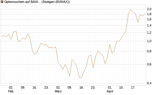 Optionsschein auf BAWAG Group AG [Raiffeisen Bank Int. AG] Chart