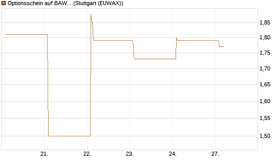 Optionsschein auf BAWAG Group AG [Raiffeisen Bank Int. AG] Chart