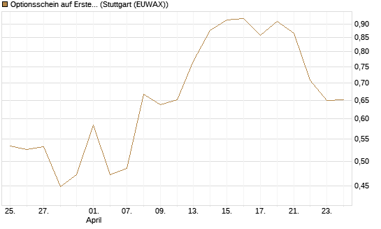 Optionsschein auf Erste Group [Raiffeisen Bank Int. AG] Chart