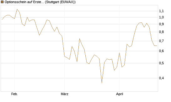 Optionsschein auf Erste Group [Raiffeisen Bank Int. AG] Chart