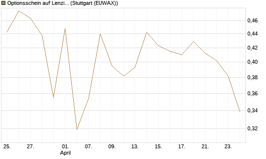 Optionsschein auf Lenzing [Raiffeisen Bank Int. AG] Chart