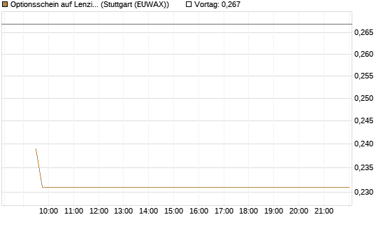 Optionsschein auf Lenzing [Raiffeisen Bank Int. AG] Chart