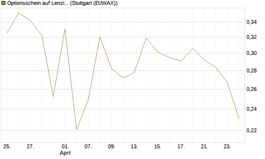 Optionsschein auf Lenzing [Raiffeisen Bank Int. AG] Chart