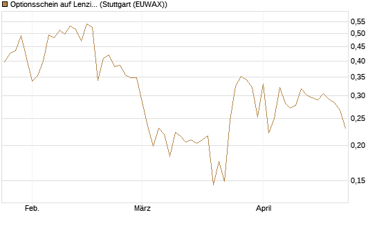 Optionsschein auf Lenzing [Raiffeisen Bank Int. AG] Chart