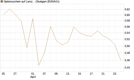 Optionsschein auf Lenzing [Raiffeisen Bank Int. AG] Chart