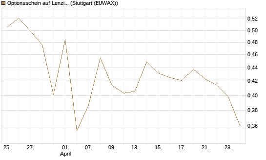 Optionsschein auf Lenzing [Raiffeisen Bank Int. AG] Chart