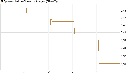 Optionsschein auf Lenzing [Raiffeisen Bank Int. AG] Chart