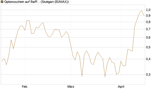 Optionsschein auf Raiffeisen Bank [Raiffeisen Bank Int. AG] Chart