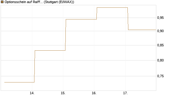 Optionsschein auf Raiffeisen Bank [Raiffeisen Bank Int. AG] Chart
