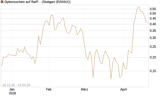 Optionsschein auf Raiffeisen Bank [Raiffeisen Bank Int. AG] Chart