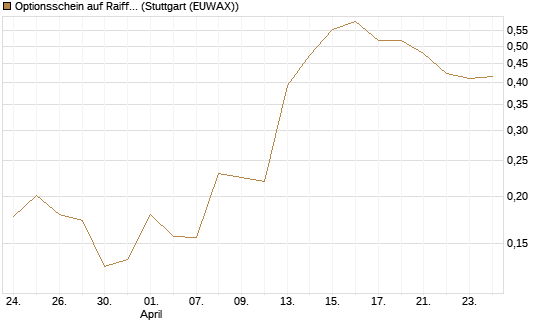 Optionsschein auf Raiffeisen Bank [Raiffeisen Bank Int. AG] Chart