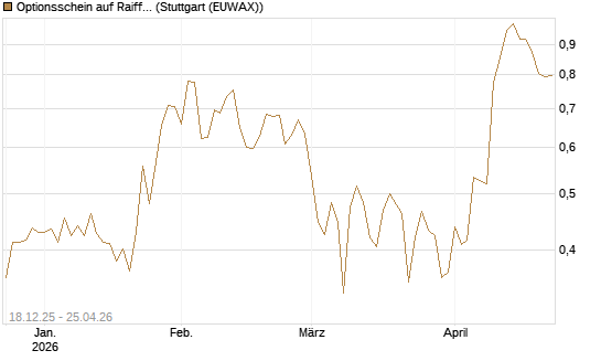Optionsschein auf Raiffeisen Bank [Raiffeisen Bank Int. AG] Chart