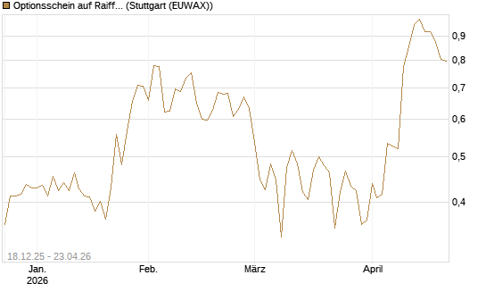 Optionsschein auf Raiffeisen Bank [Raiffeisen Bank Int. AG] Chart