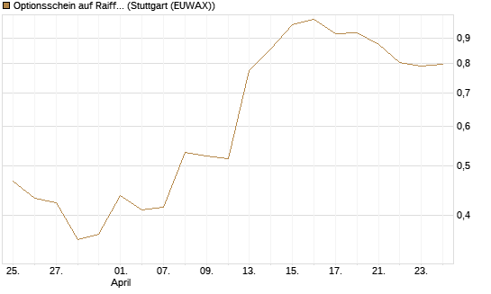 Optionsschein auf Raiffeisen Bank [Raiffeisen Bank Int. AG] Chart