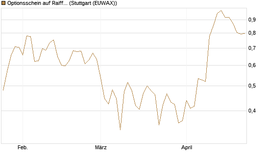Optionsschein auf Raiffeisen Bank [Raiffeisen Bank Int. AG] Chart