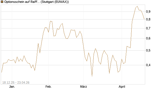 Optionsschein auf Raiffeisen Bank [Raiffeisen Bank Int. AG] Chart