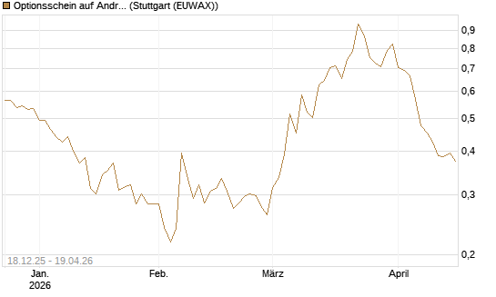 Optionsschein auf Andritz [Raiffeisen Bank Int. AG] Chart