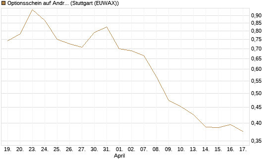 Optionsschein auf Andritz [Raiffeisen Bank Int. AG] Chart