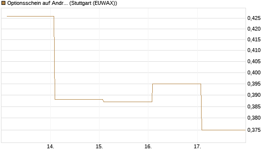 Optionsschein auf Andritz [Raiffeisen Bank Int. AG] Chart
