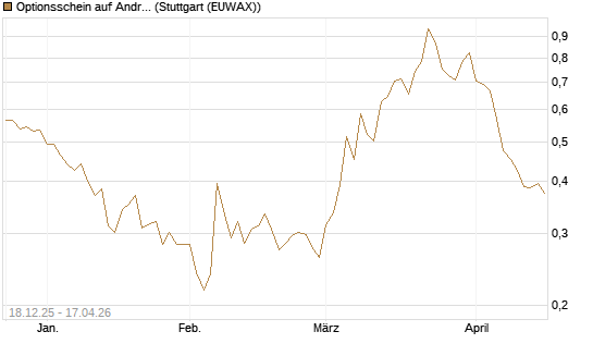 Optionsschein auf Andritz [Raiffeisen Bank Int. AG] Chart