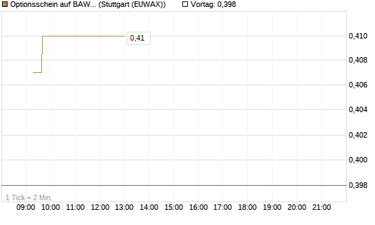 Optionsschein auf BAWAG Group AG [Raiffeisen Bank Int. AG] Chart